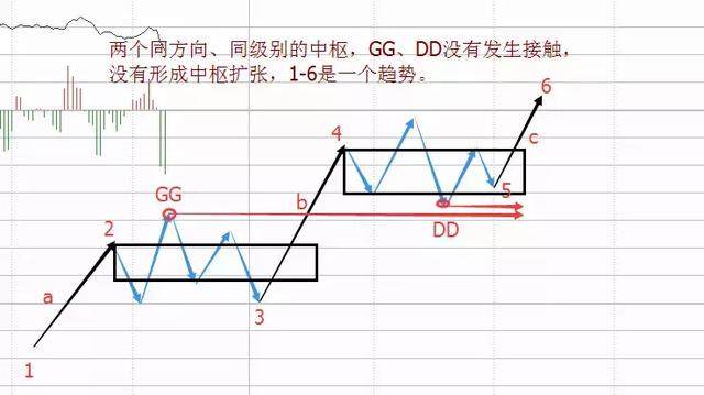 【缠论】中枢生长的三种方式：延伸、扩展、扩张概念篇（转）