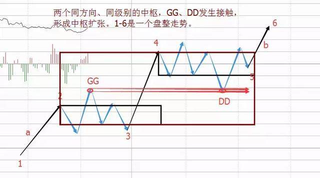 【缠论】中枢生长的三种方式：延伸、扩展、扩张概念篇（转）