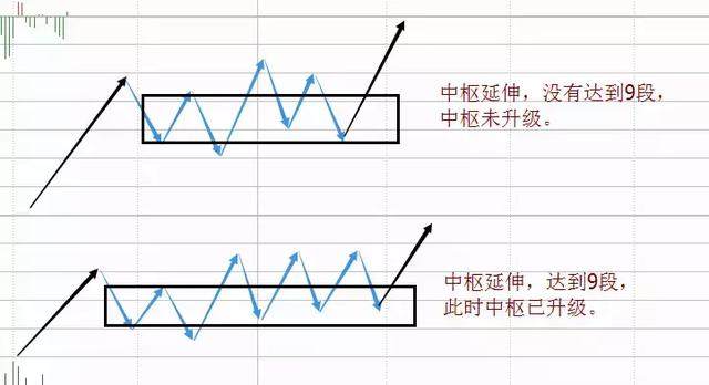 【缠论】中枢生长的三种方式：延伸、扩展、扩张概念篇（转）