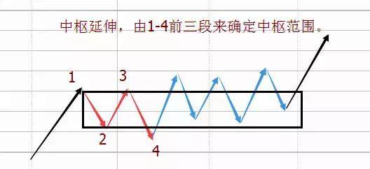 【缠论】中枢生长的三种方式：延伸、扩展、扩张概念篇（转）