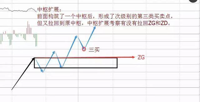 【缠论】中枢生长的三种方式：延伸、扩展、扩张概念篇（转）