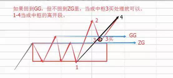 【缠论】中枢生长的三种方式：延伸、扩展、扩张概念篇（转）