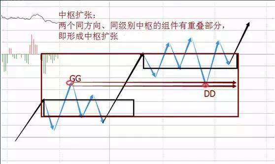 【缠论】中枢生长的三种方式：延伸、扩展、扩张概念篇（转）