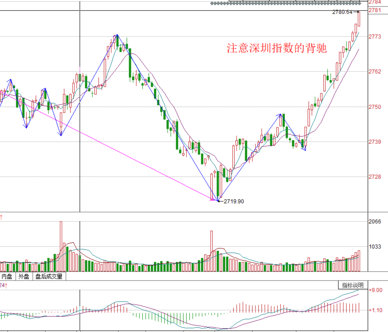 注意指数的大环境------2020.04.02大盘解析及3日操作策略
