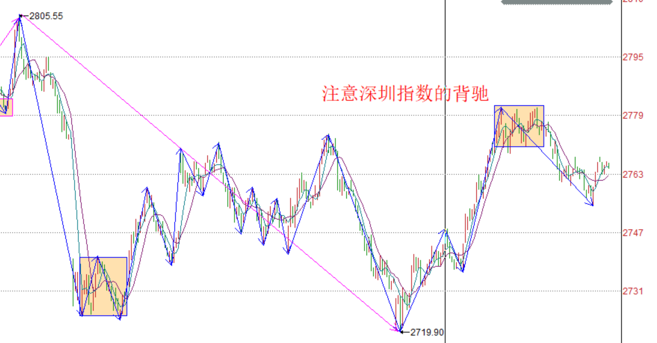 5F笔中枢不靠谱------2020.04.03大盘解析及7日操作策略
