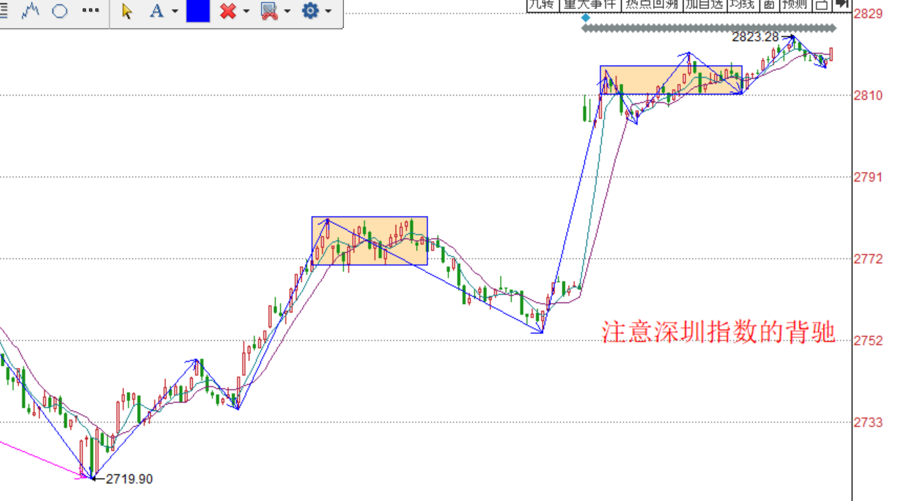 技术分析外的辅助参数------2020.04.07大盘解析及8日操作策略
