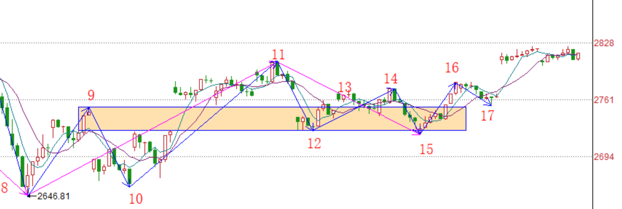 背驰的判断还要加强------2020.04.08大盘解析及9日操作策略