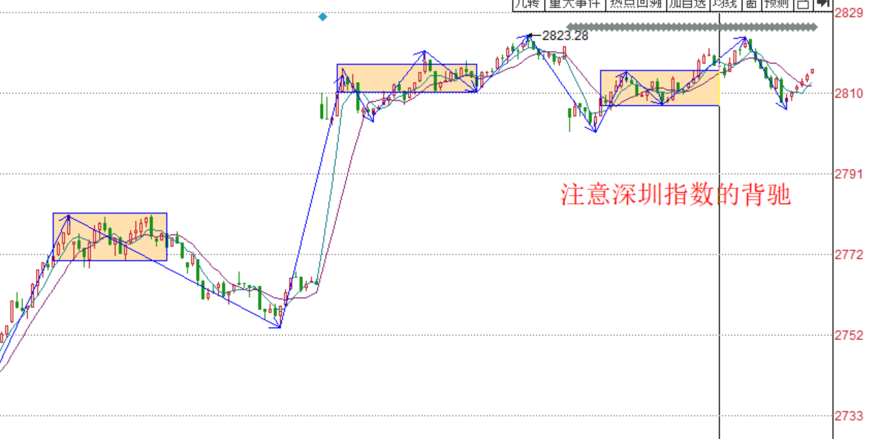 背驰的判断还要加强------2020.04.08大盘解析及9日操作策略