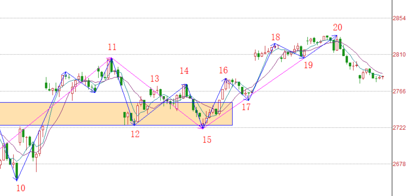 按图操作，不要想当然------2020.04.13大盘解析及14日操作策略