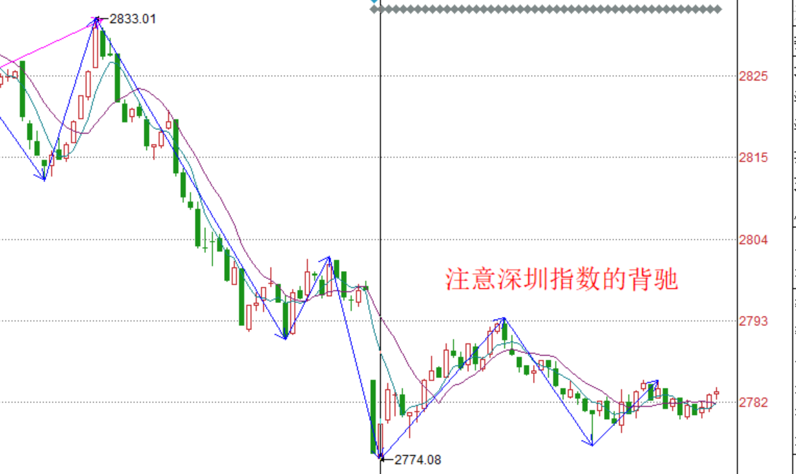 按图操作，不要想当然------2020.04.13大盘解析及14日操作策略