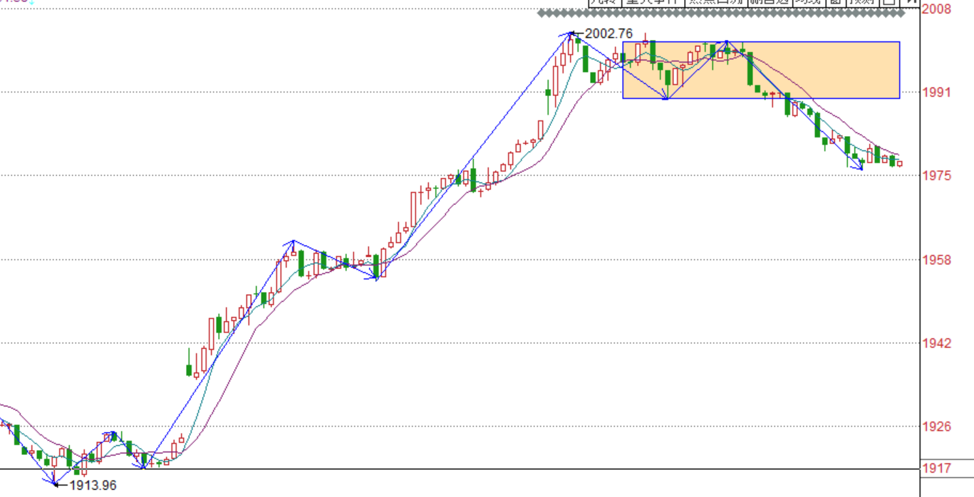 买晚卖早的原则------2020.04.15日大盘解析及16日操作策略