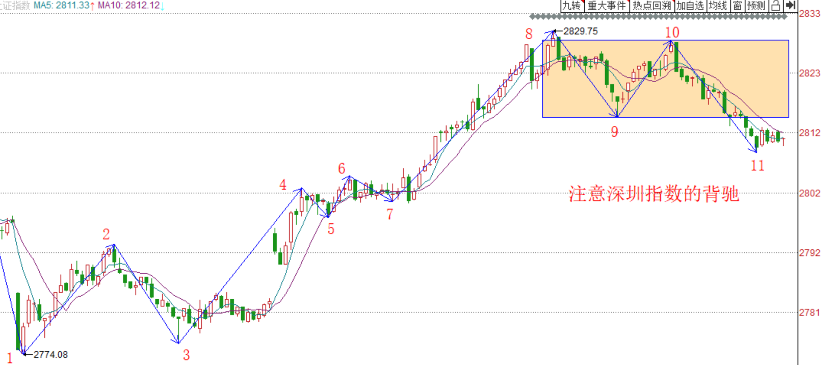 买晚卖早的原则------2020.04.15日大盘解析及16日操作策略