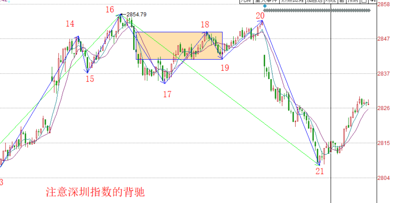 线段划分的再学习------2020.04.21大盘解析及22日操作策略