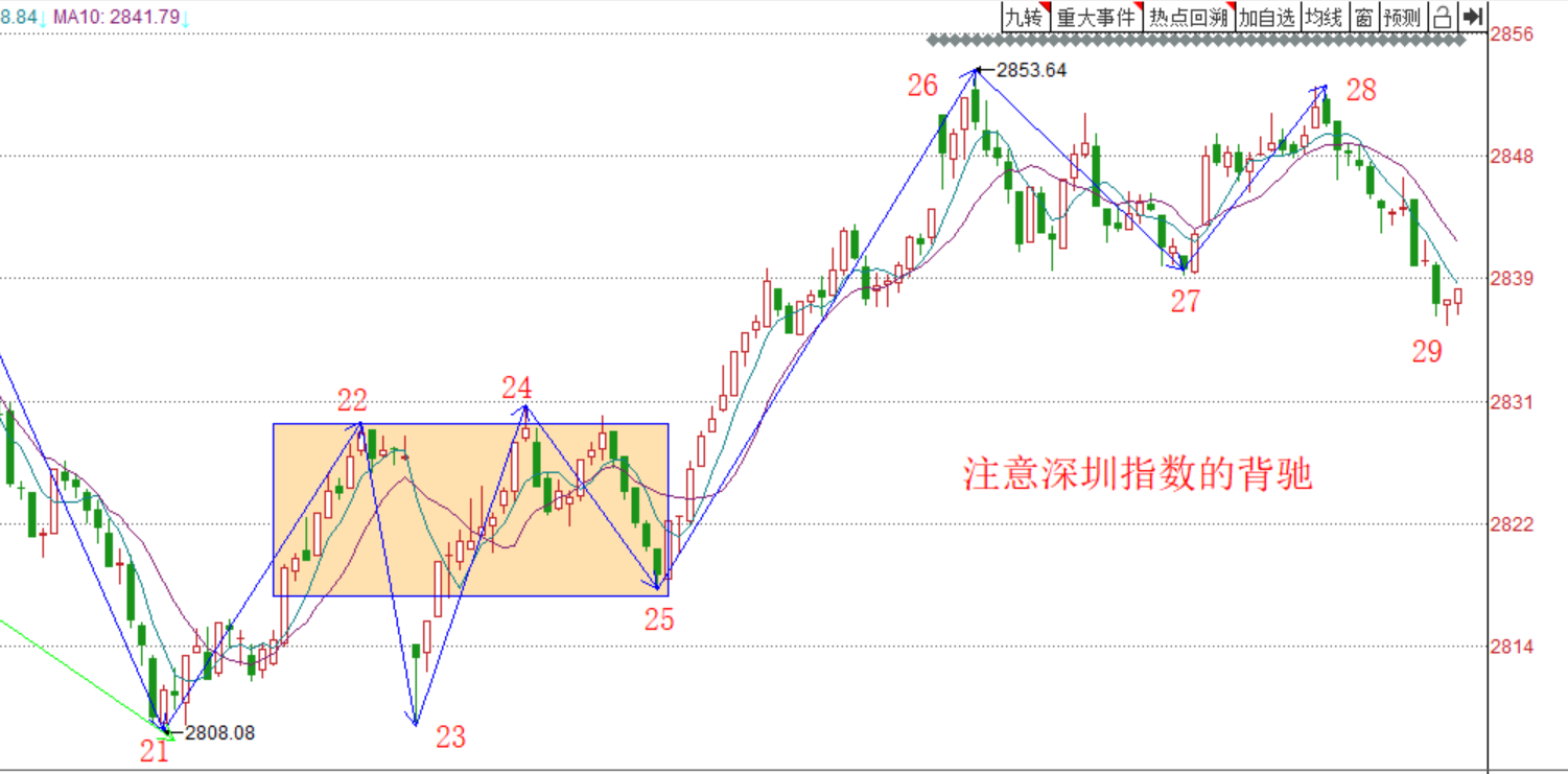 选股优先大级别买点------2020.04.23大盘解析及24日操作策略