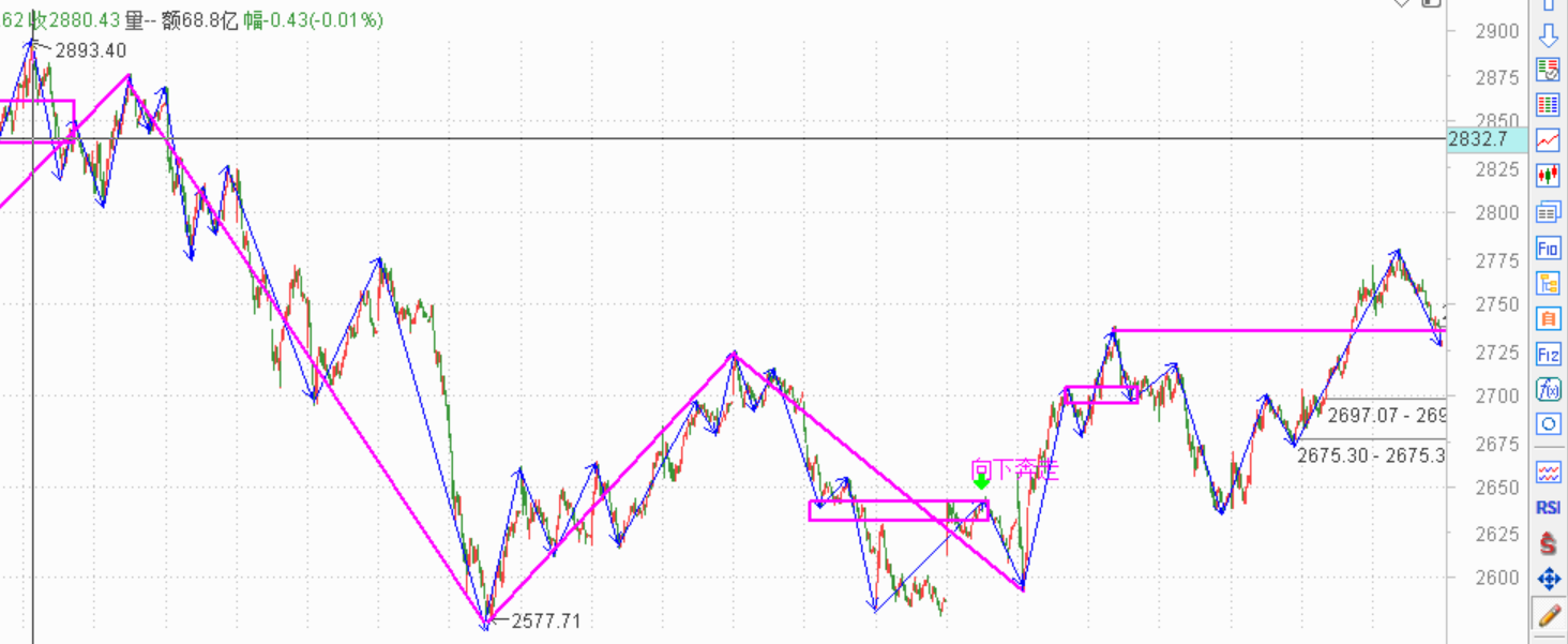 指数突破期间选择弹性大的个股------2020.08.31指数解析及01日策略