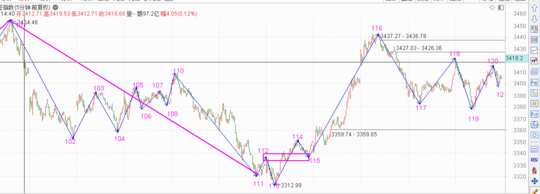 错过第一次要抓住第二次------2020.09.02指数解析及3日策略