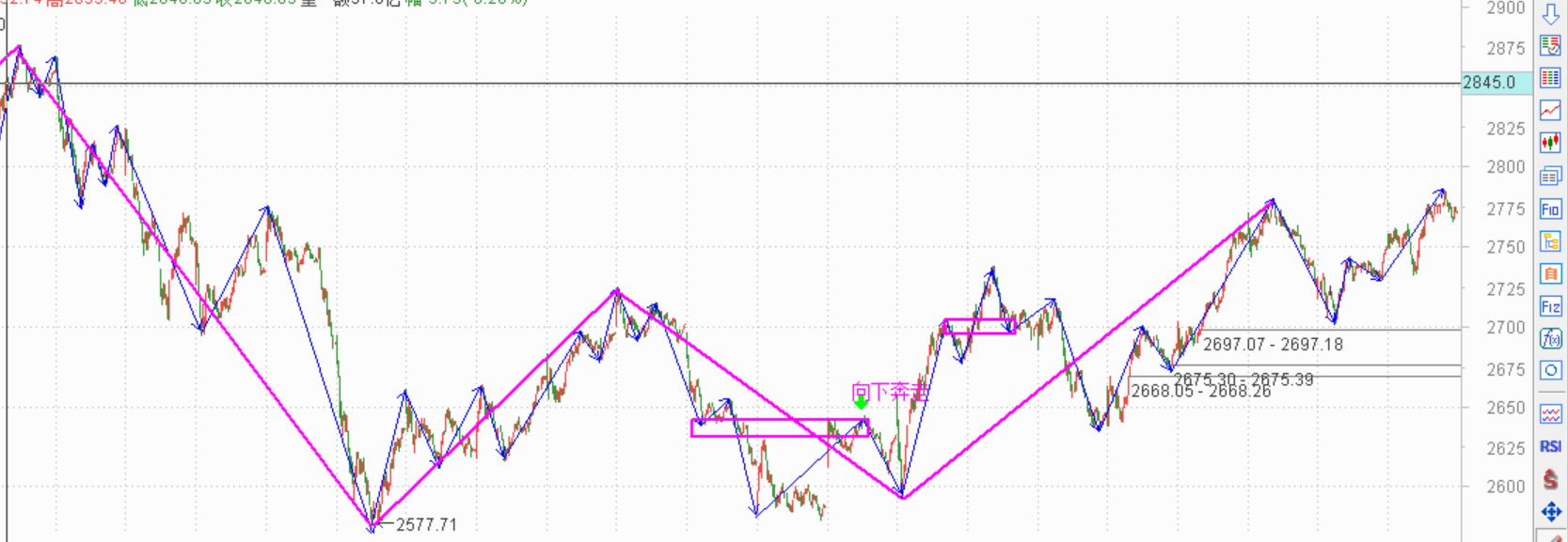 错过第一次要抓住第二次------2020.09.02指数解析及3日策略