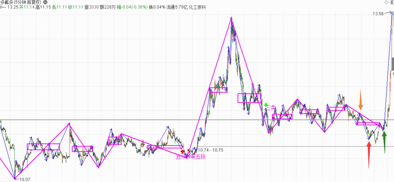 一段典型走势分析------2020.09.01的多氟多