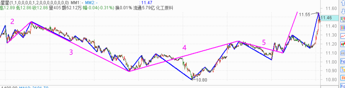 一段典型走势分析------2020.09.01的多氟多