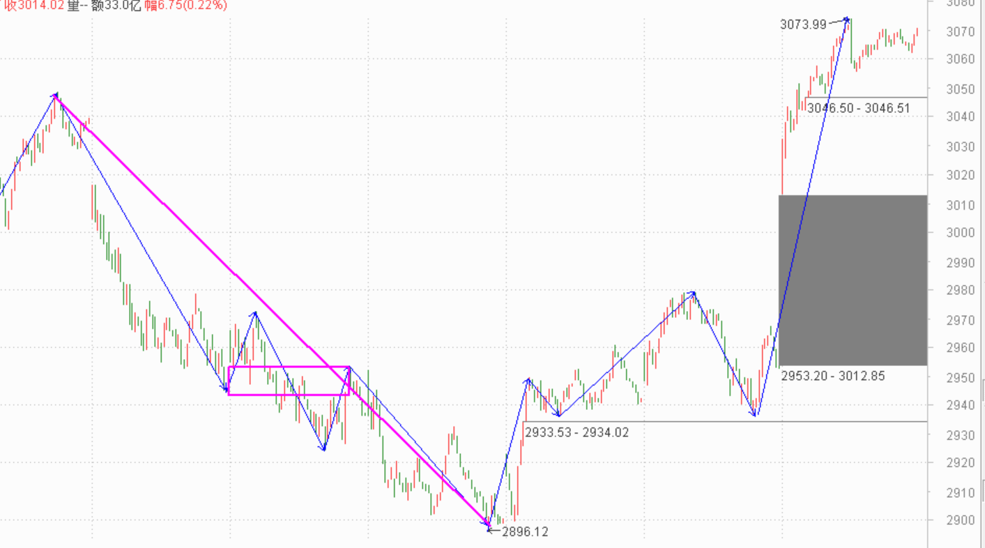 红包来的有点儿快——2020.10.09指数解析及12日策略