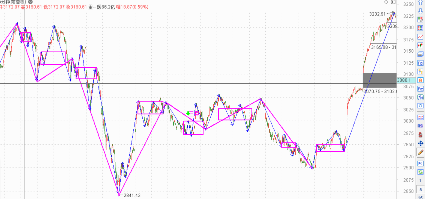 底部不要随意卖股票------2020.10.13指数解析及14日策略