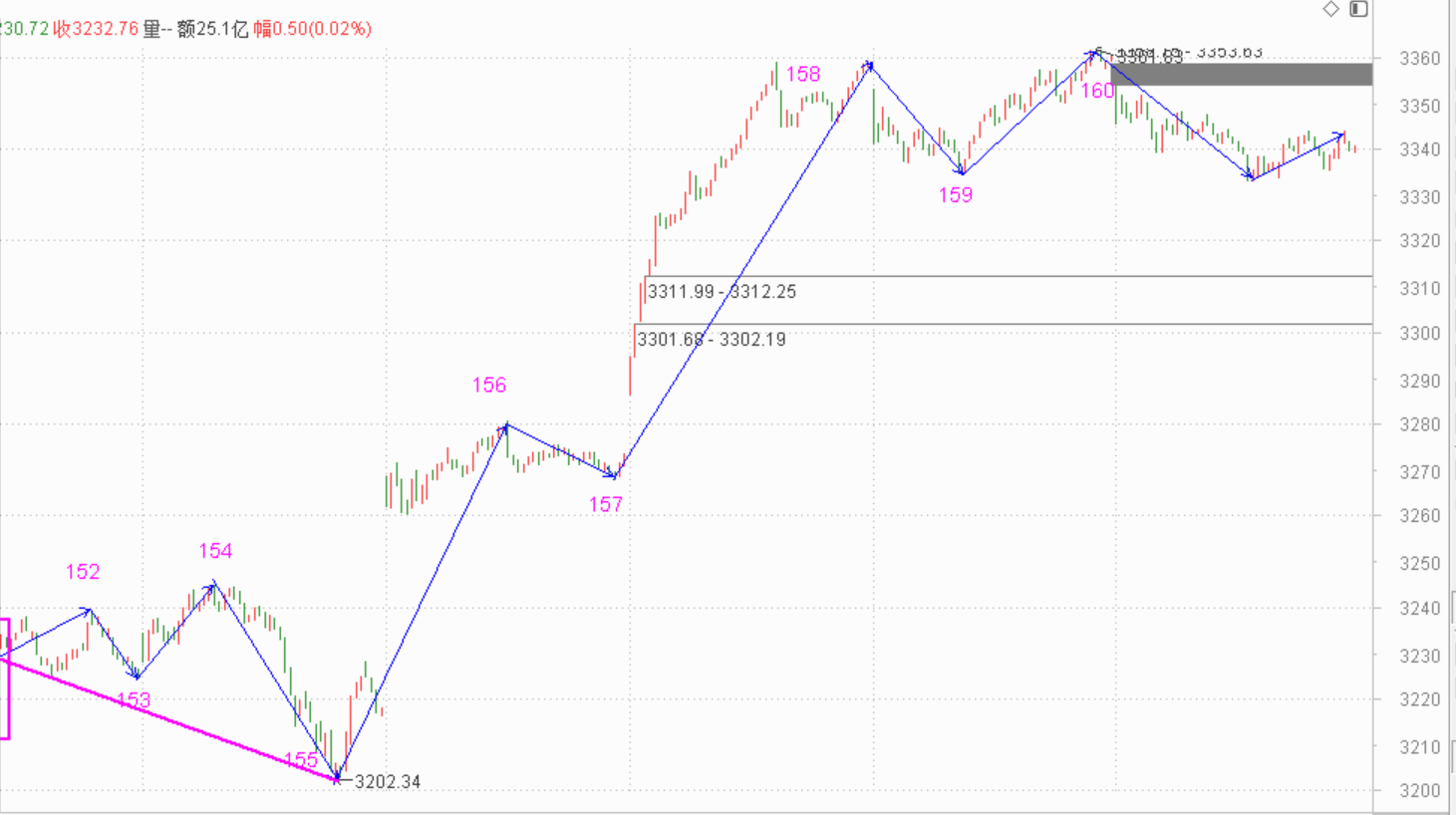 买卖点所在的位置问题------2020.10.14指数解析及15日策略