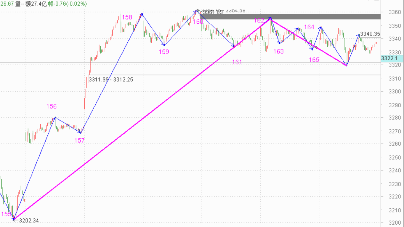 中枢未出现之前禁止一切操作------2020.10.16指数解析及19日策略