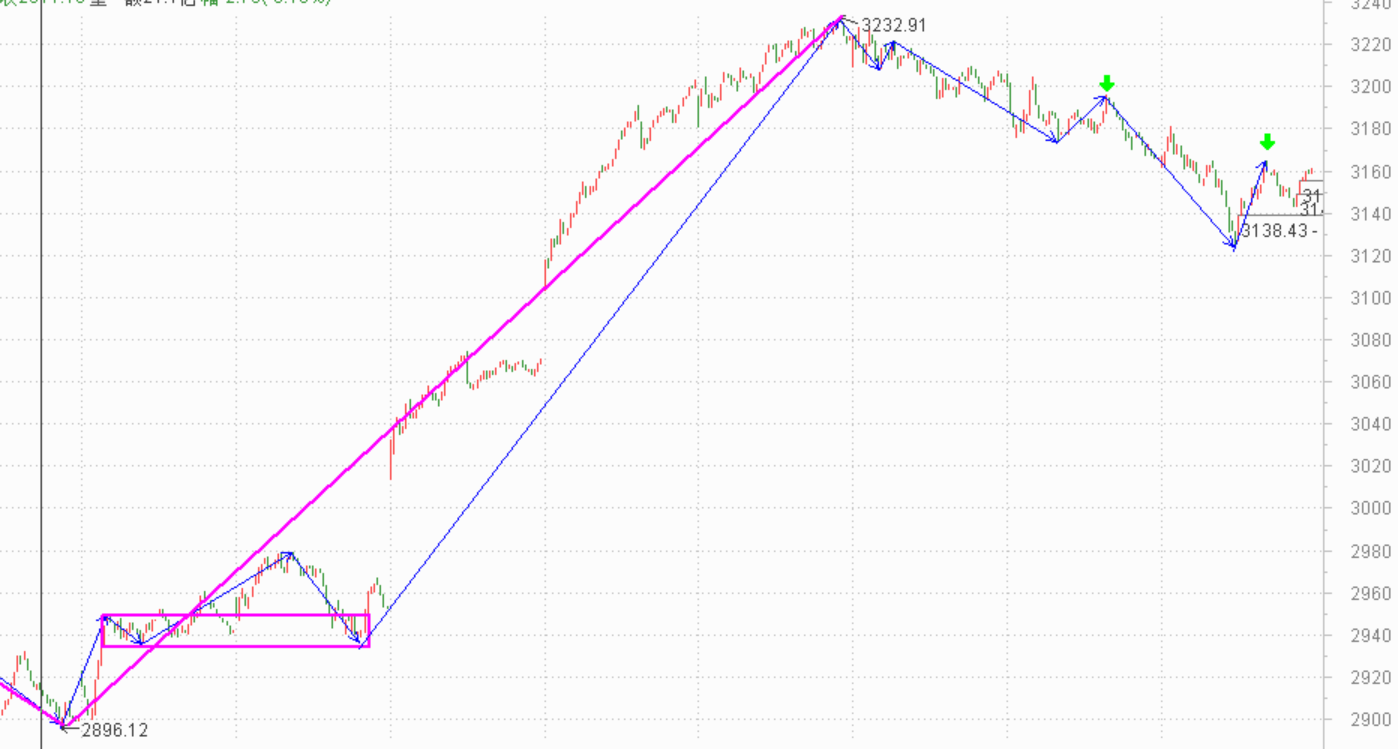 中枢未出现之前禁止一切操作------2020.10.16指数解析及19日策略
