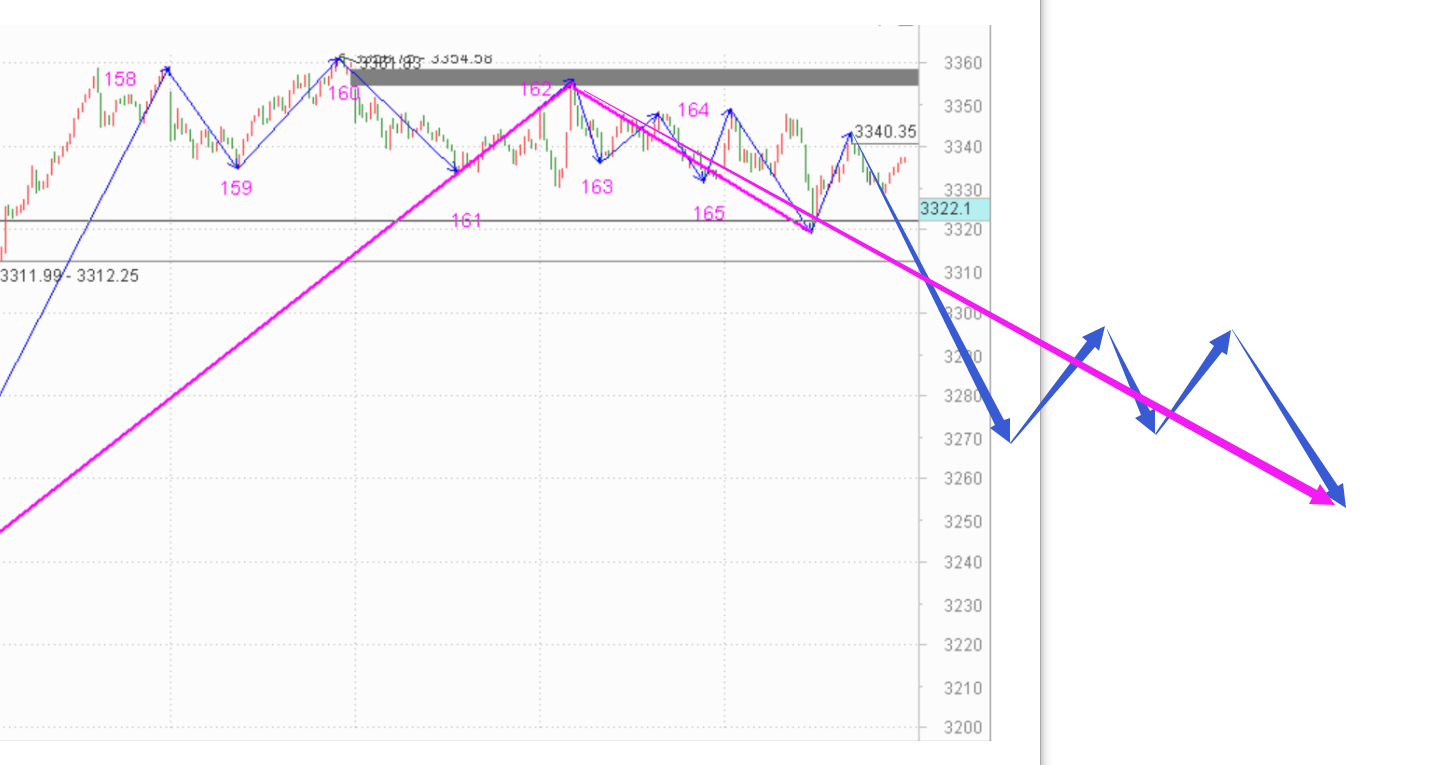 中枢未出现之前禁止一切操作------2020.10.16指数解析及19日策略