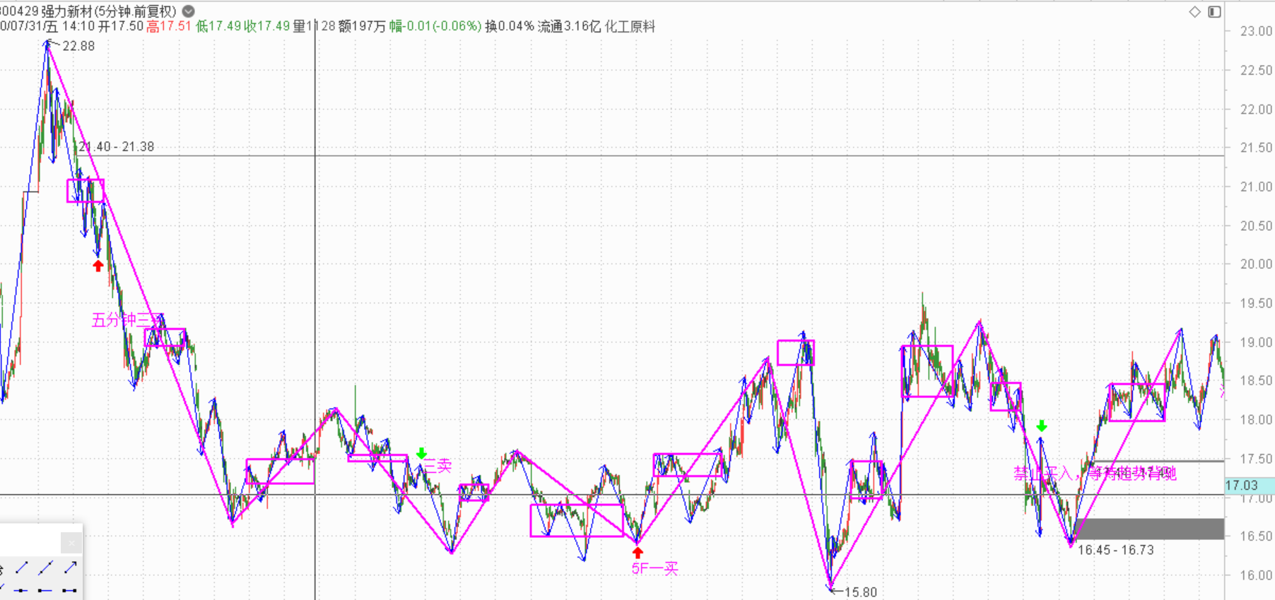 节奏的必要性-----强力新材2020.08.26-10.20区间操作总结