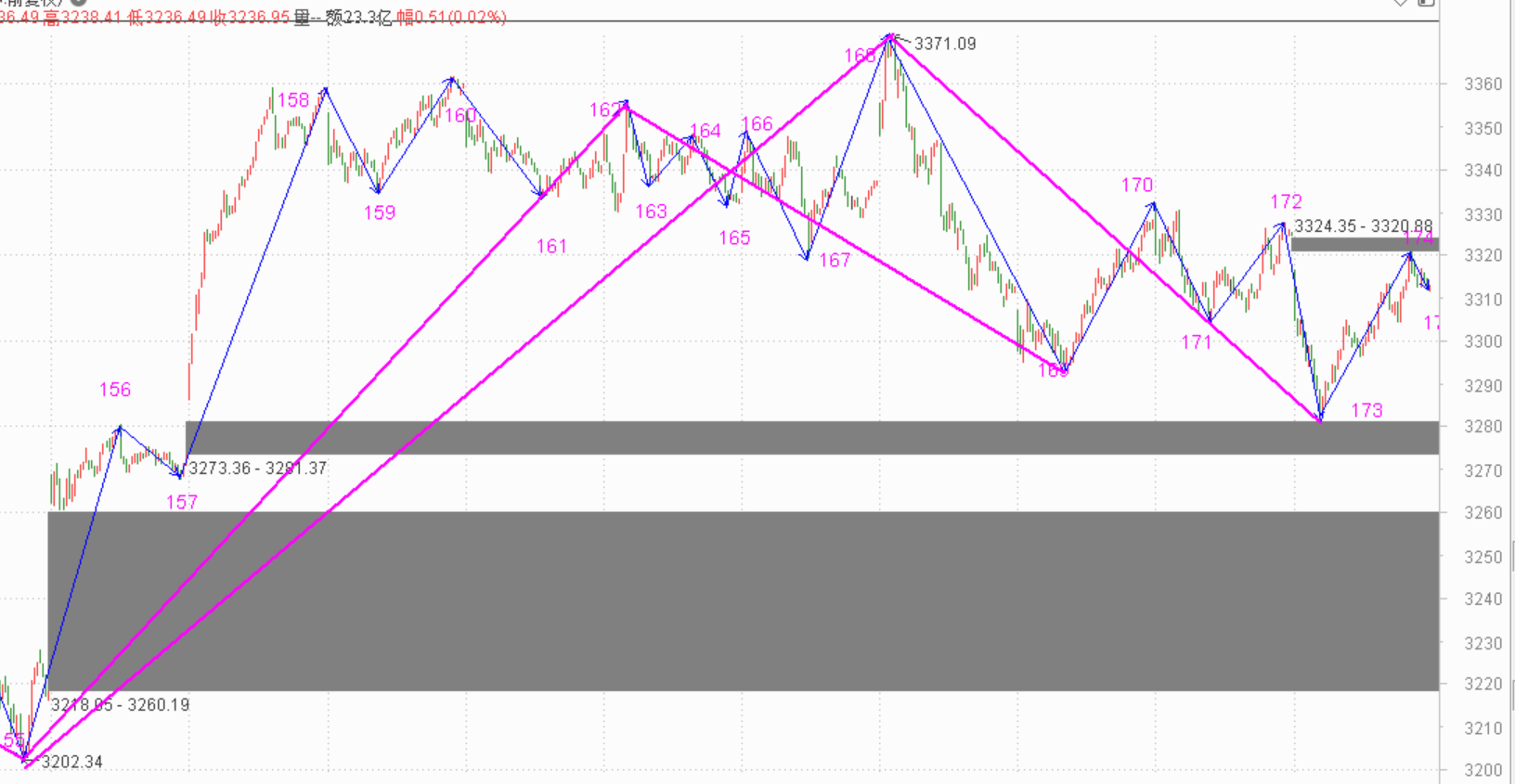 5F二买确认等待拉升------2020.10.22指数解析及23日策略