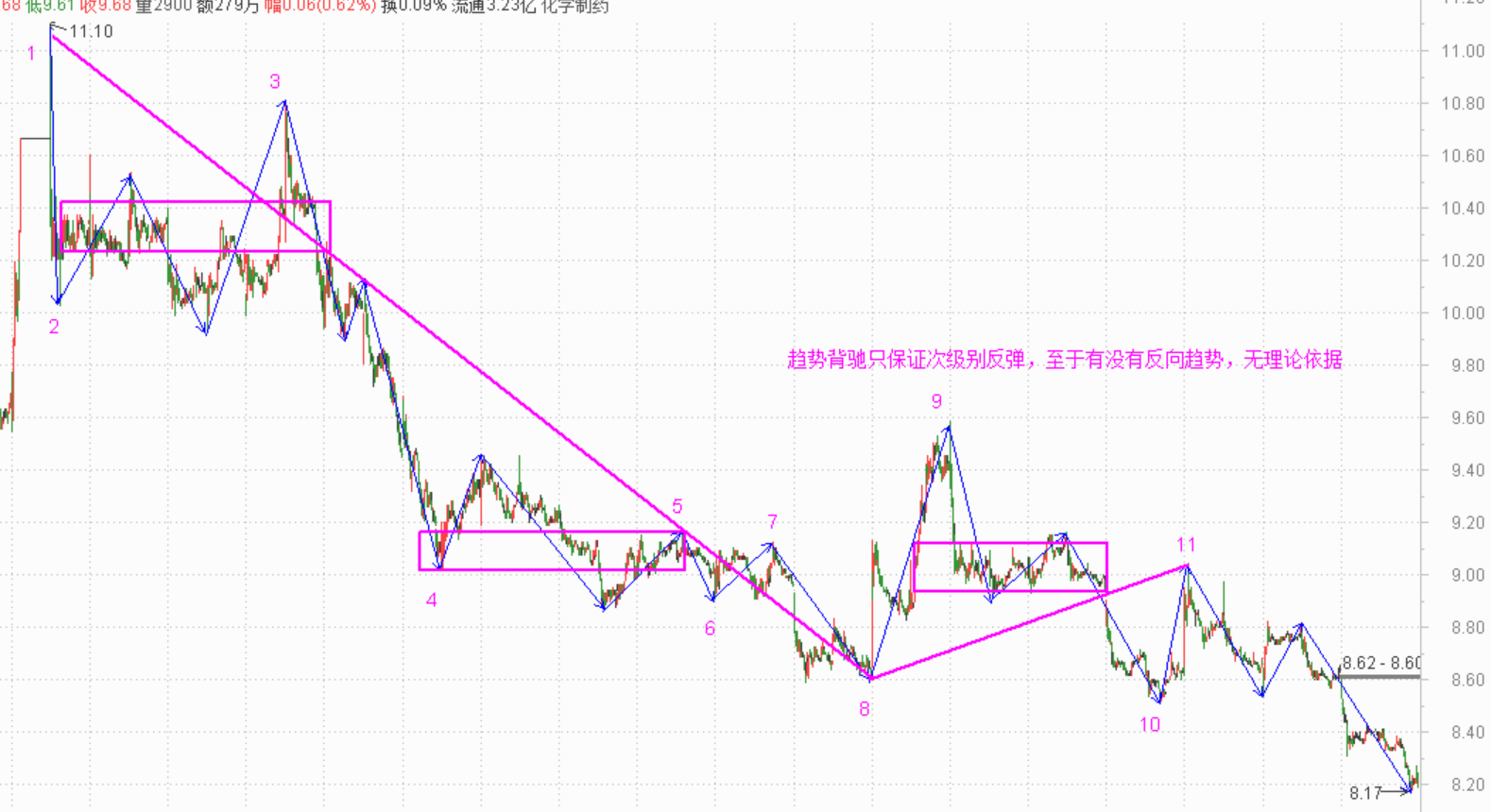 趋势背驰只保证次级别反弹------2020.08.27-10.23莎普爱思走势分析