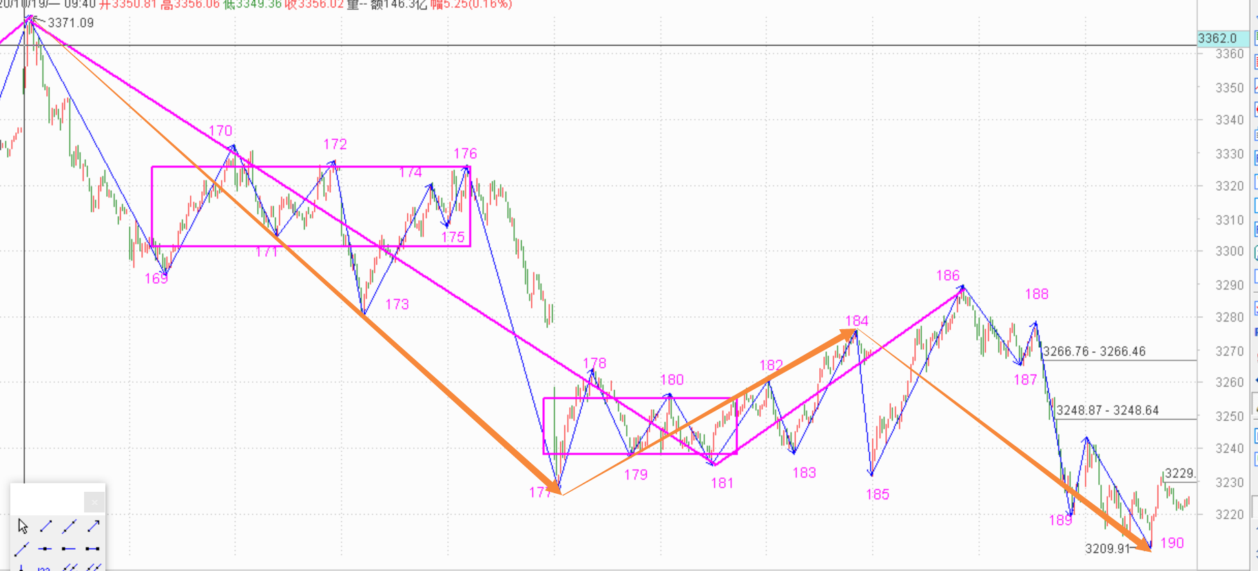 明日高开低走后满上吧------2020.11.02指数解析及3日策略