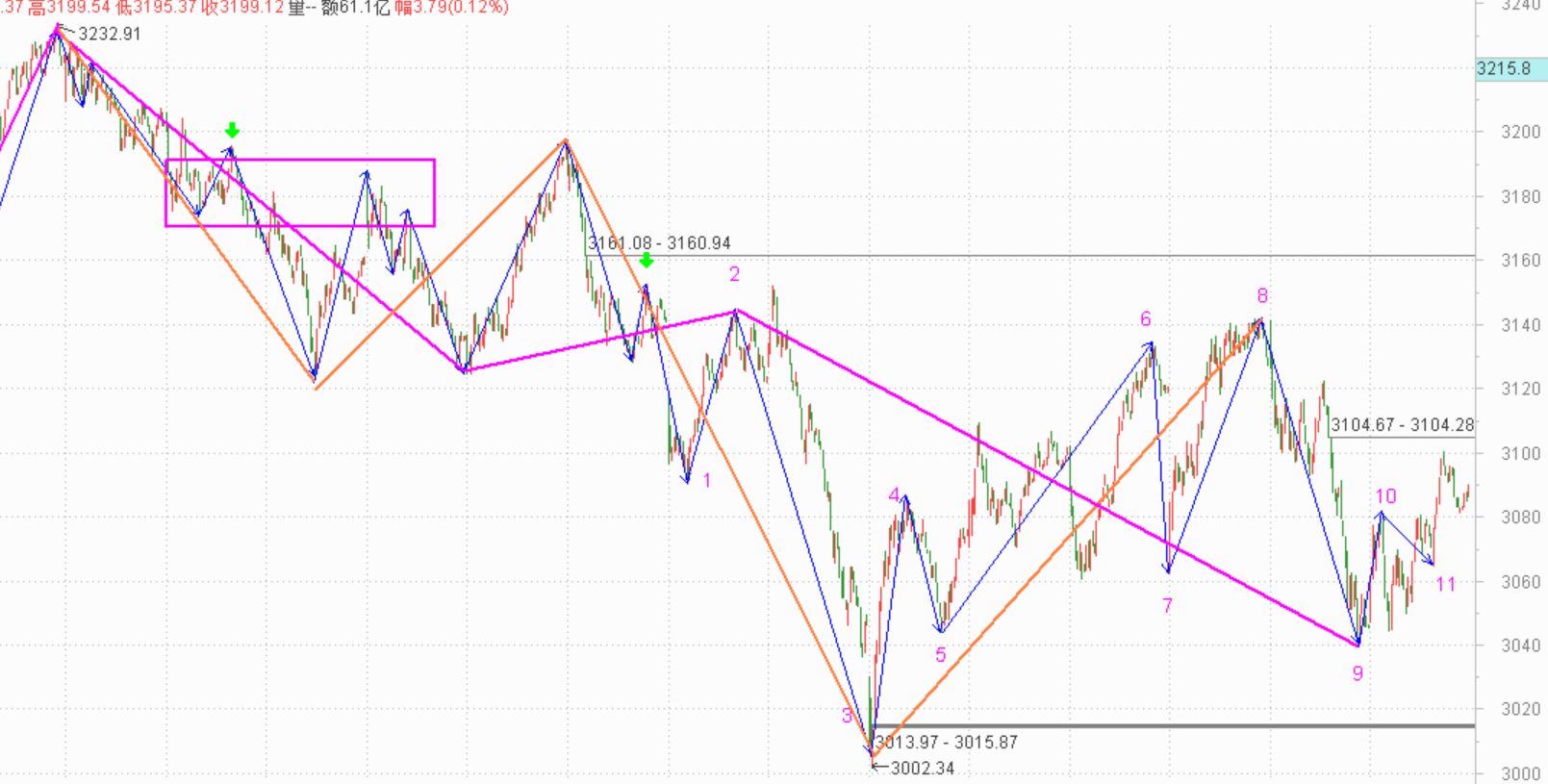 明日高开低走后满上吧------2020.11.02指数解析及3日策略