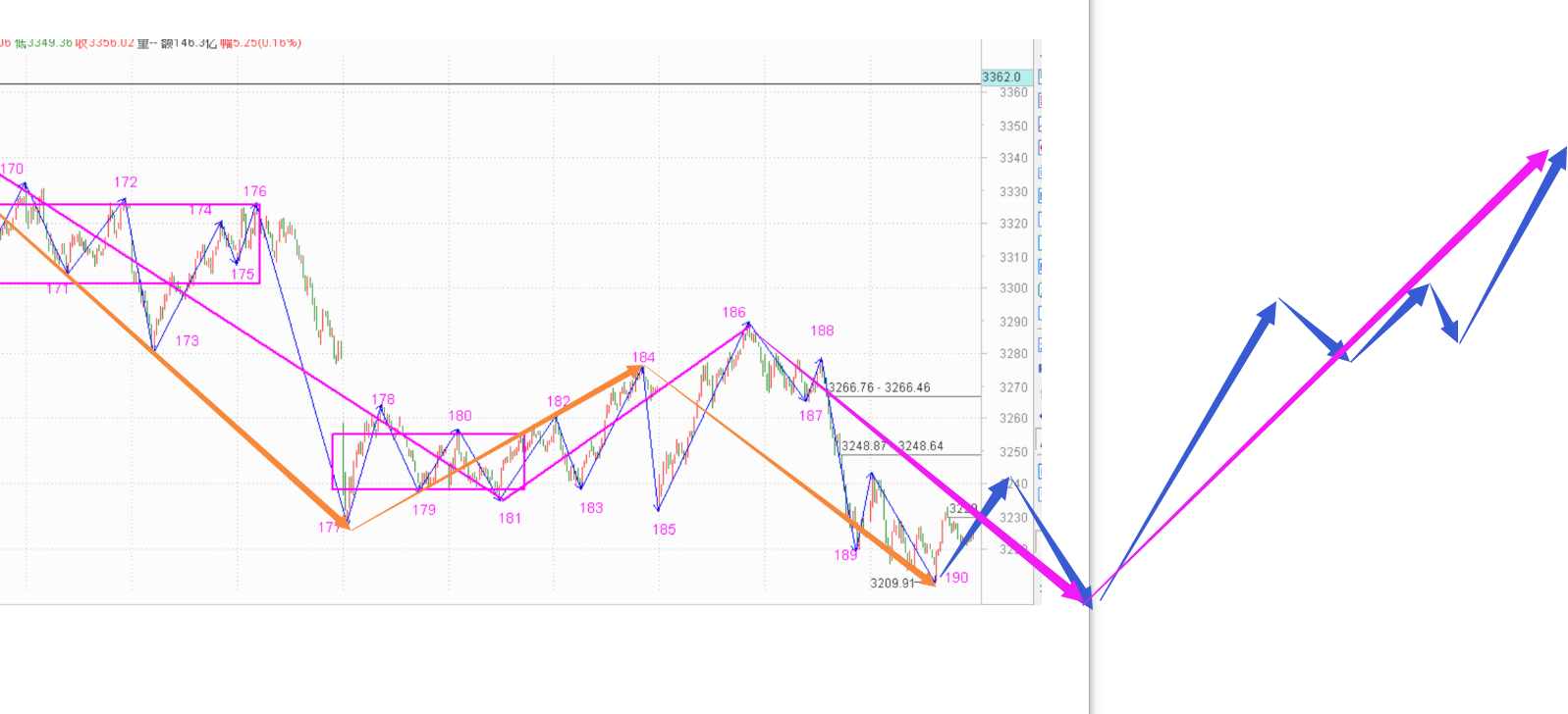 明日高开低走后满上吧------2020.11.02指数解析及3日策略