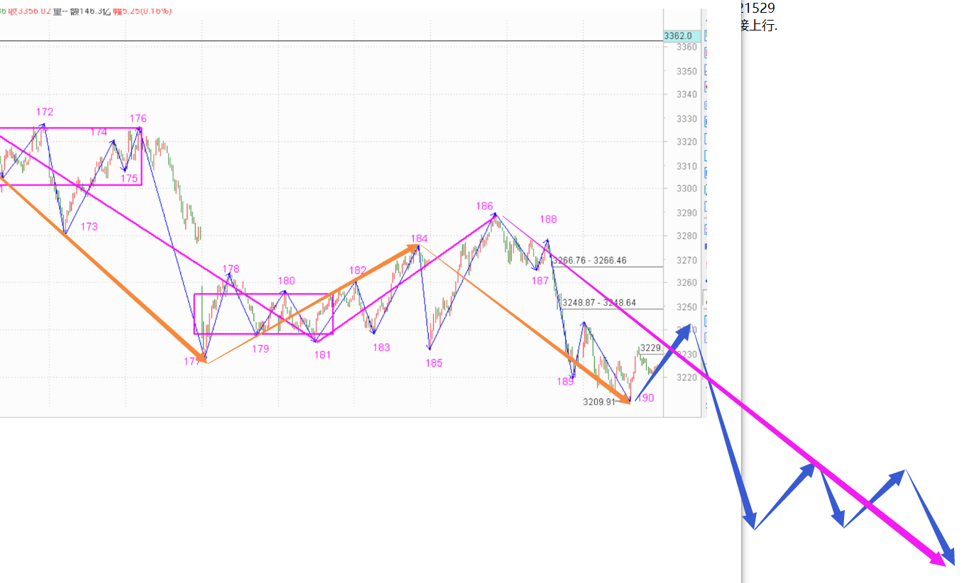 明日高开低走后满上吧------2020.11.02指数解析及3日策略