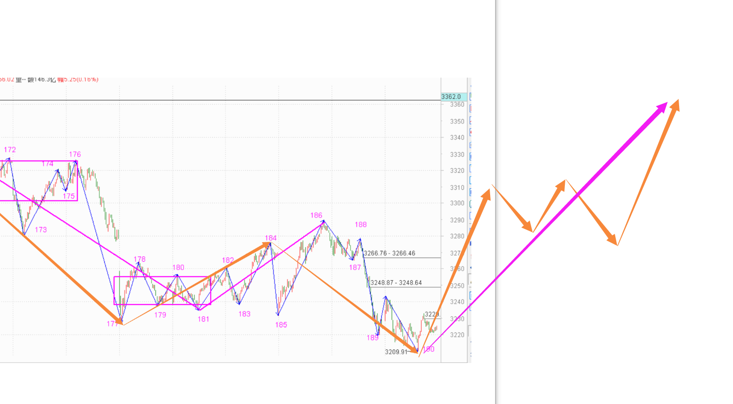 明日高开低走后满上吧------2020.11.02指数解析及3日策略