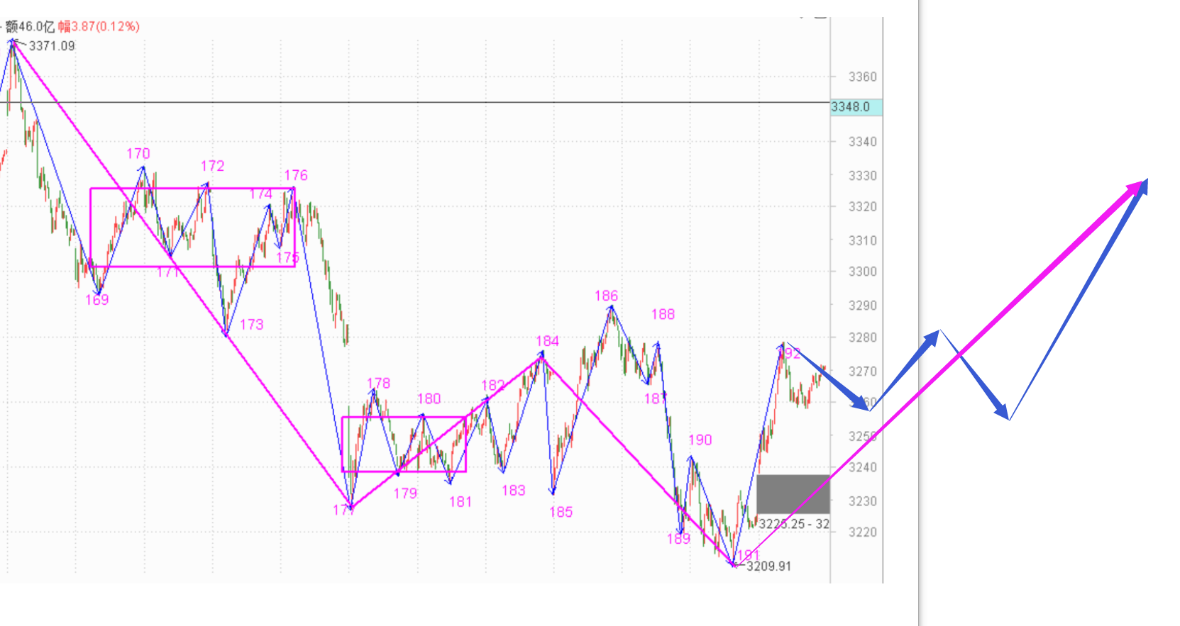 高开高走，耐心等待------2020.11.03指数解析及4日策略