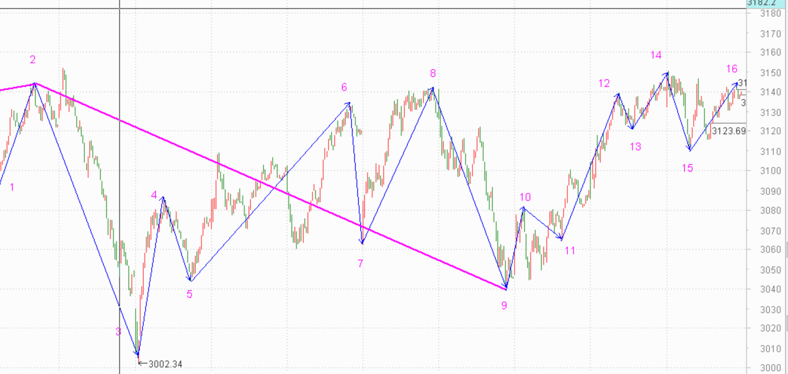 三买已现,上行走势确认------2020.11.04指数解析及5日策略
