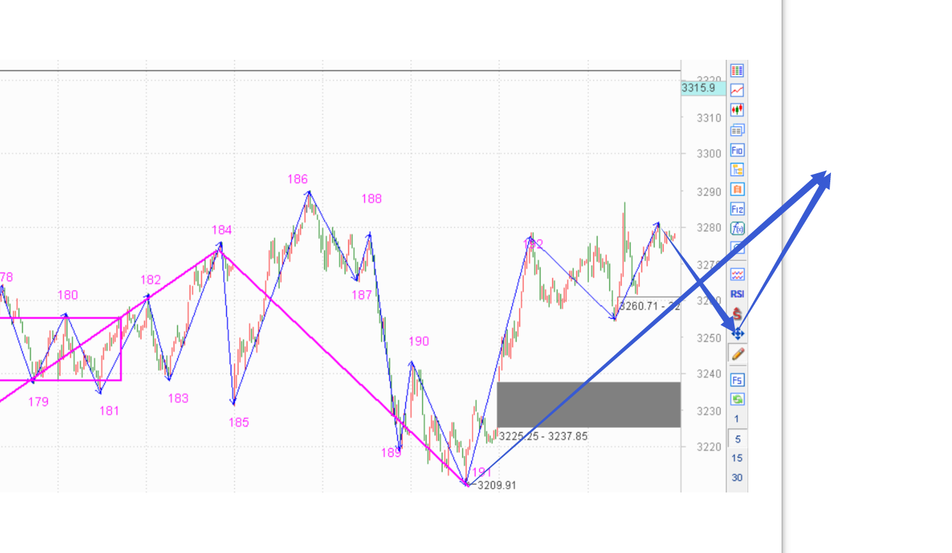 三买已现,上行走势确认------2020.11.04指数解析及5日策略