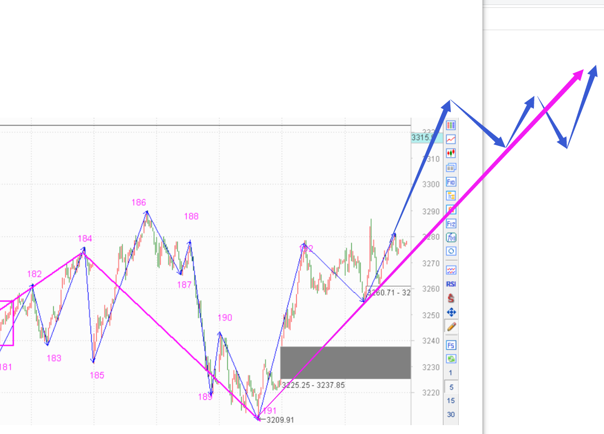 三买已现,上行走势确认------2020.11.04指数解析及5日策略