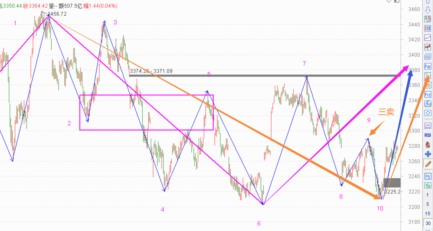 三买已现,上行走势确认------2020.11.04指数解析及5日策略
