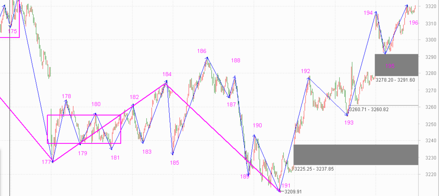 中枢还没出现，急着卖出做什么！------2020.11.05指数解析及6日策略