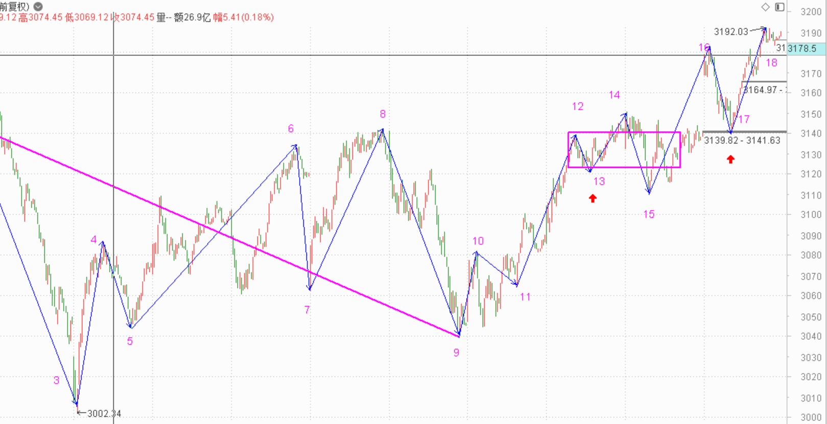 中枢还没出现，急着卖出做什么！------2020.11.05指数解析及6日策略
