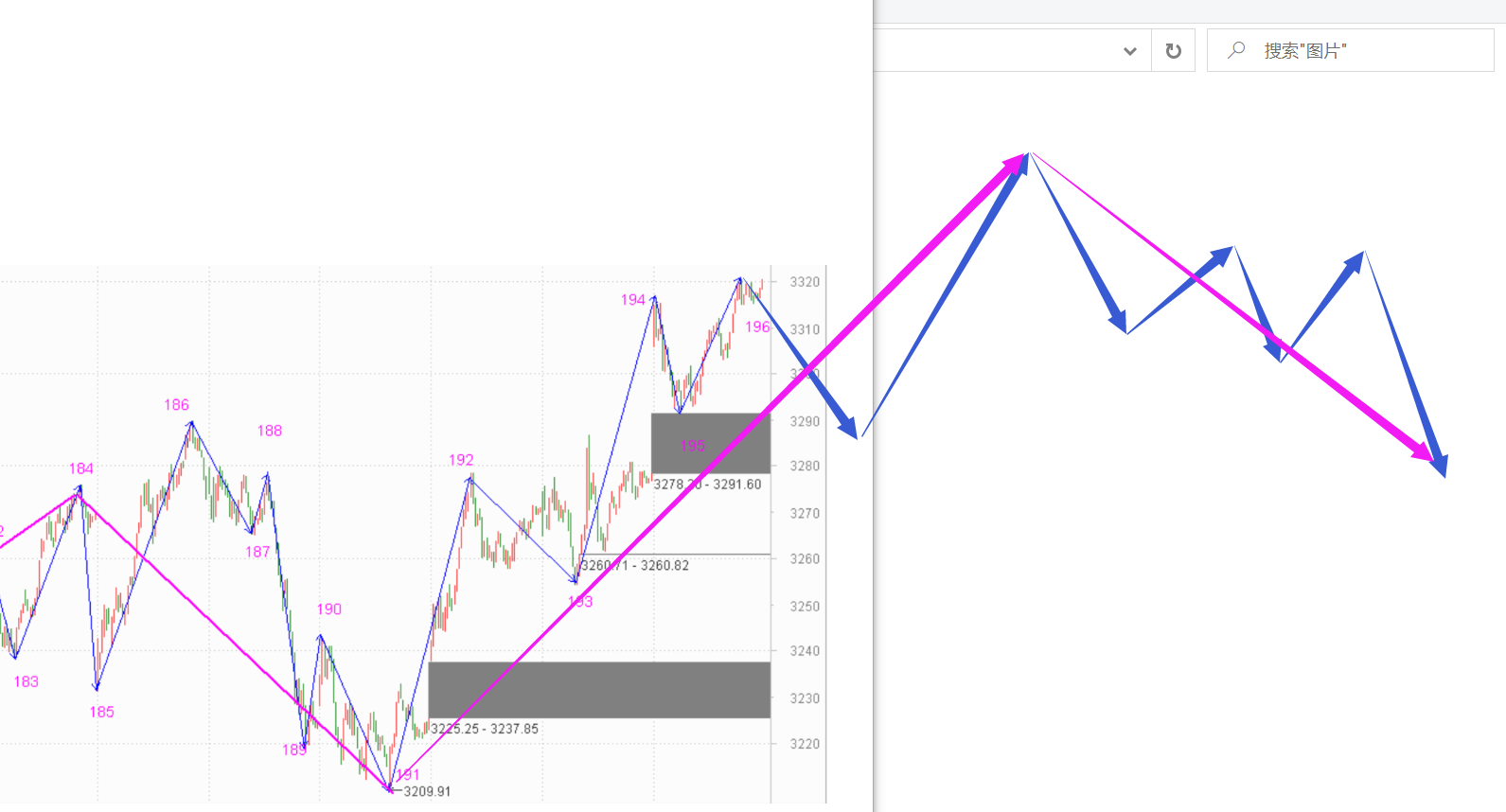 中枢还没出现，急着卖出做什么！------2020.11.05指数解析及6日策略