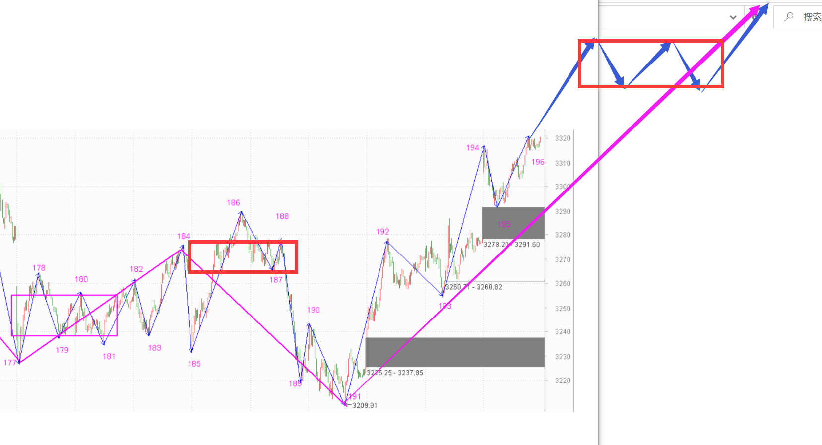 中枢还没出现，急着卖出做什么！------2020.11.05指数解析及6日策略