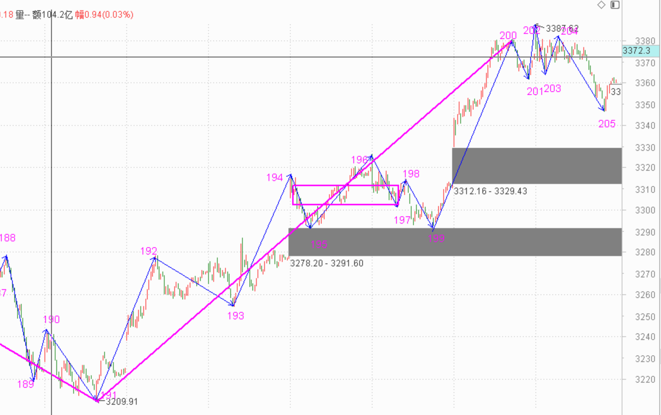 未来两天应该有一根大阳线了------2020.11.10指数解析及11日策略