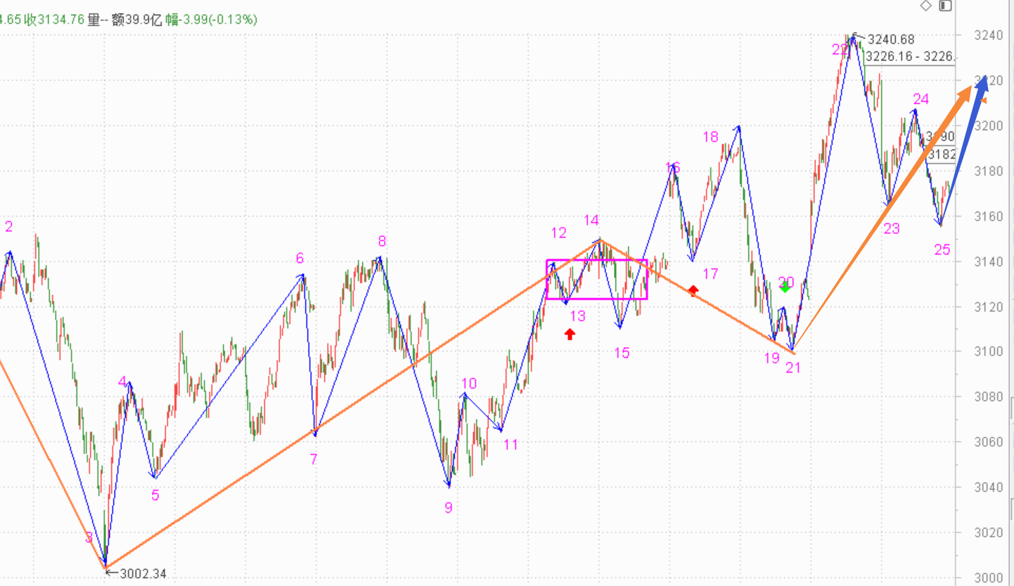 未来两天应该有一根大阳线了------2020.11.10指数解析及11日策略