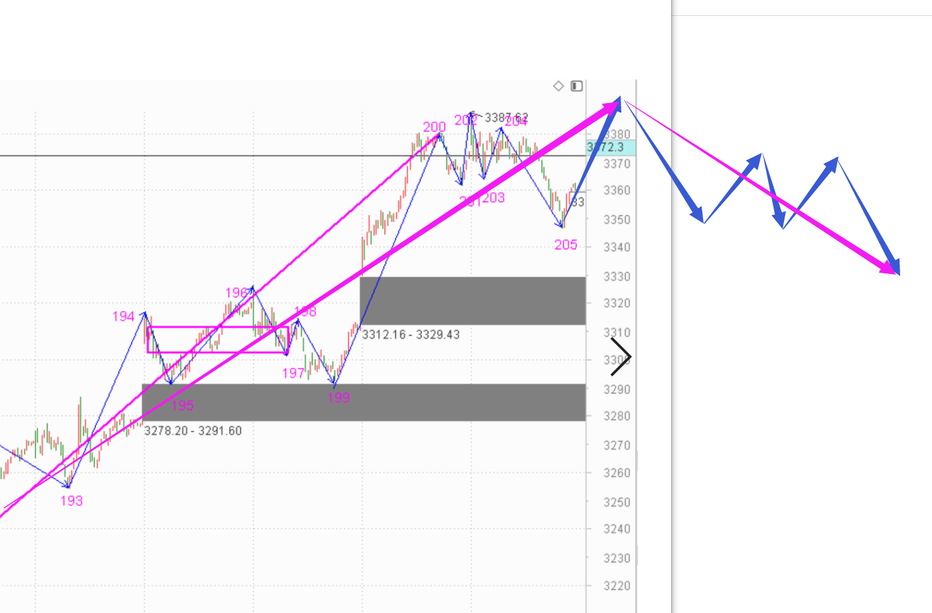 未来两天应该有一根大阳线了------2020.11.10指数解析及11日策略