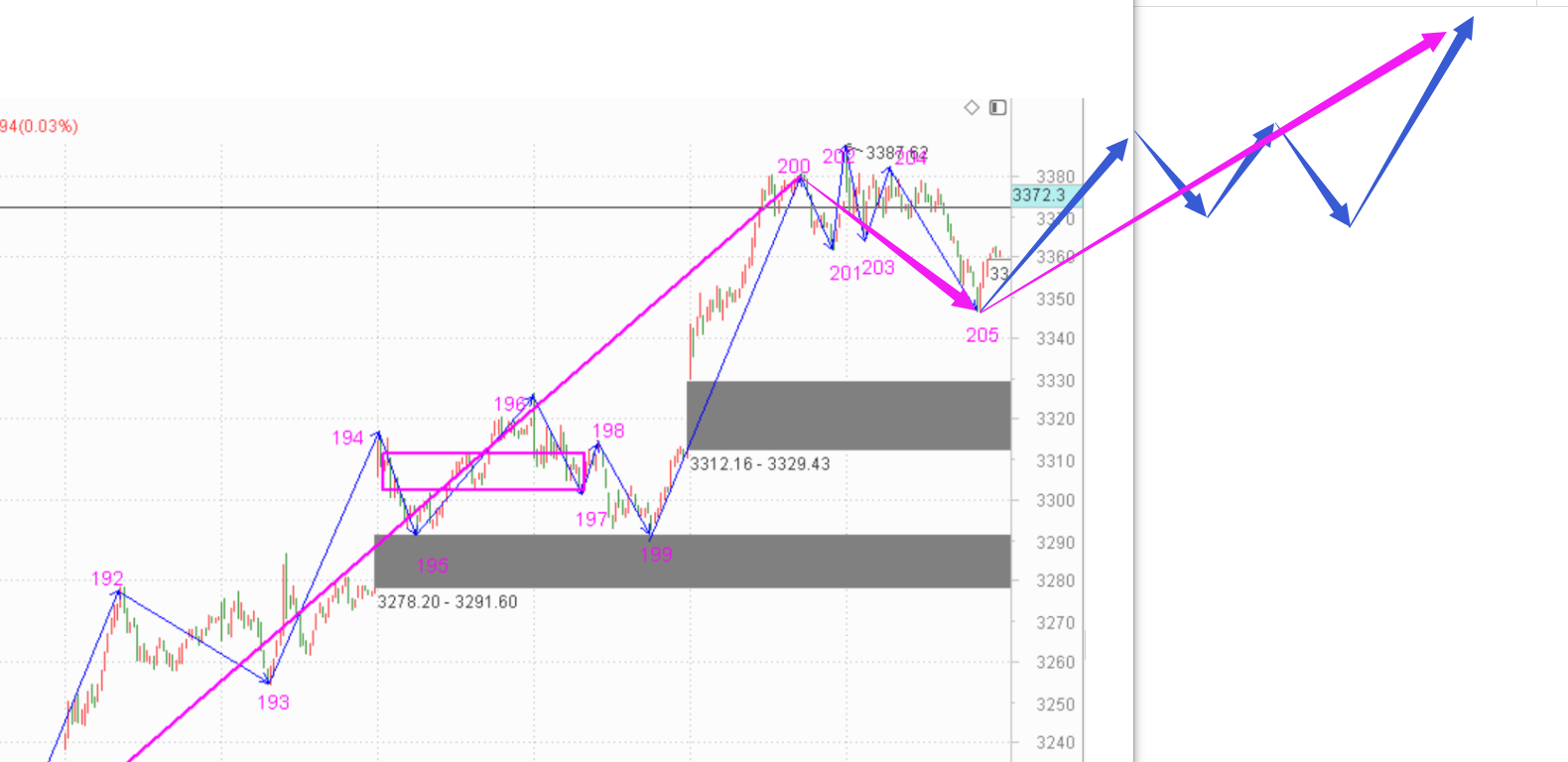 未来两天应该有一根大阳线了------2020.11.10指数解析及11日策略